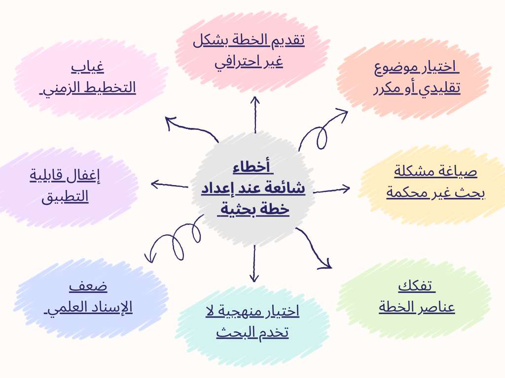 أخطاء شائعة تحث عند إعداد خطة بحثية بجامعة زايد يجب تجنبها